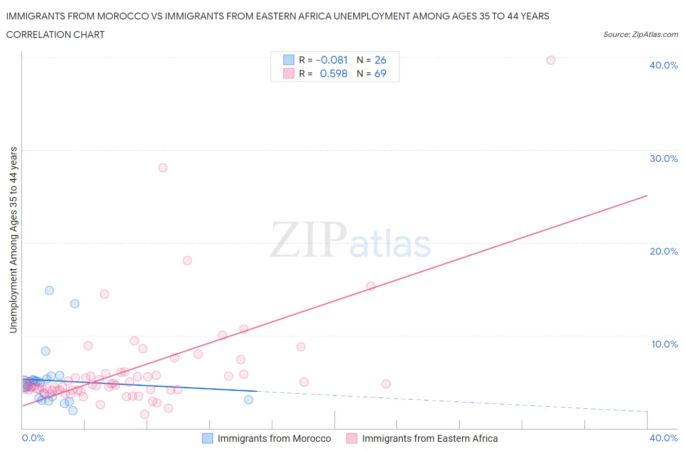 Immigrants from Morocco vs Immigrants from Eastern Africa Unemployment Among Ages 35 to 44 years