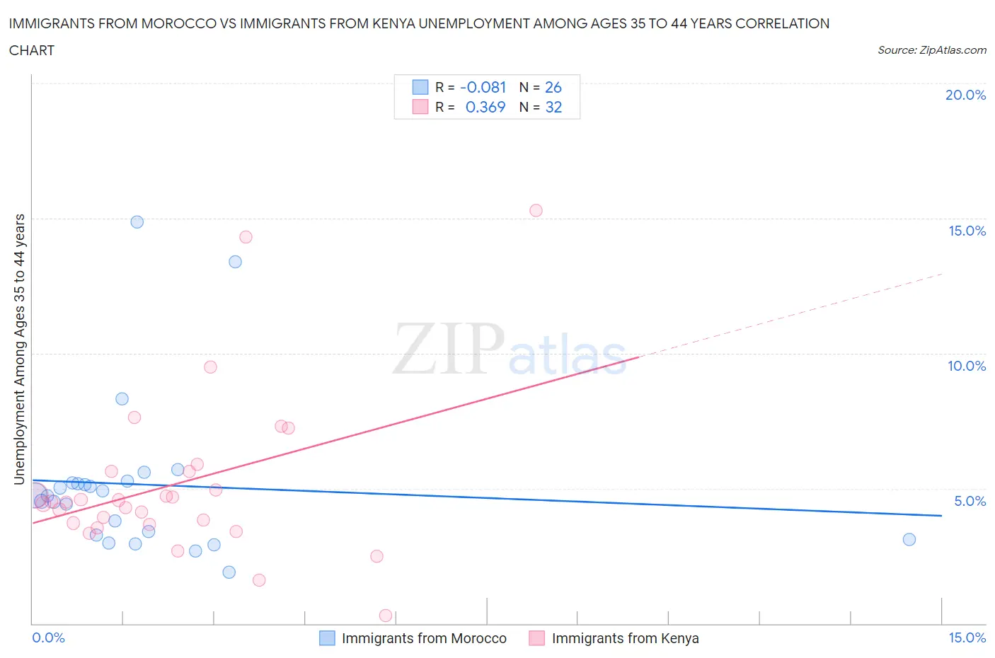 Immigrants from Morocco vs Immigrants from Kenya Unemployment Among Ages 35 to 44 years