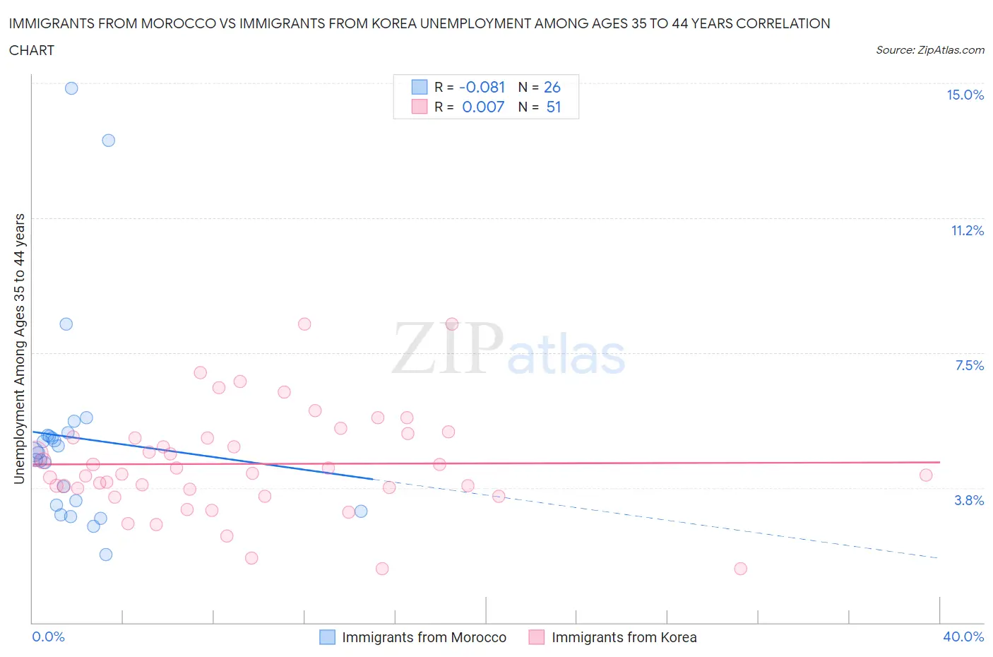 Immigrants from Morocco vs Immigrants from Korea Unemployment Among Ages 35 to 44 years