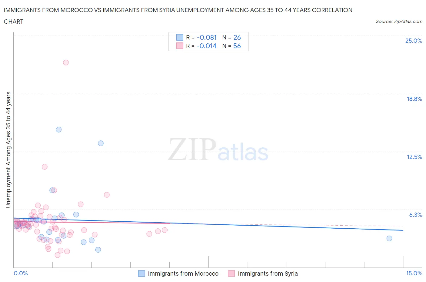 Immigrants from Morocco vs Immigrants from Syria Unemployment Among Ages 35 to 44 years