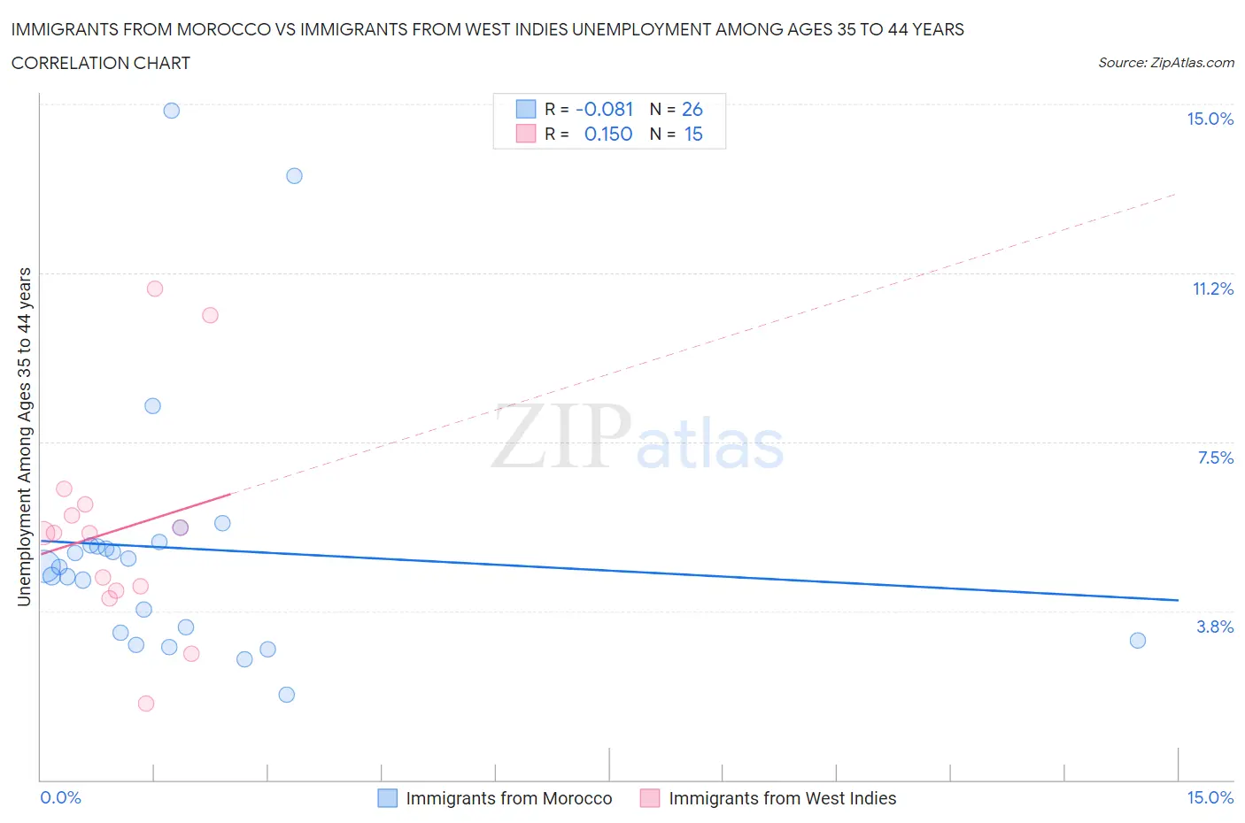 Immigrants from Morocco vs Immigrants from West Indies Unemployment Among Ages 35 to 44 years