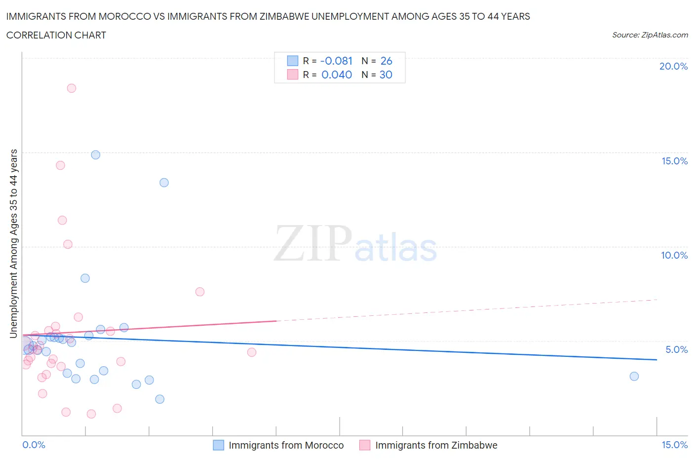 Immigrants from Morocco vs Immigrants from Zimbabwe Unemployment Among Ages 35 to 44 years