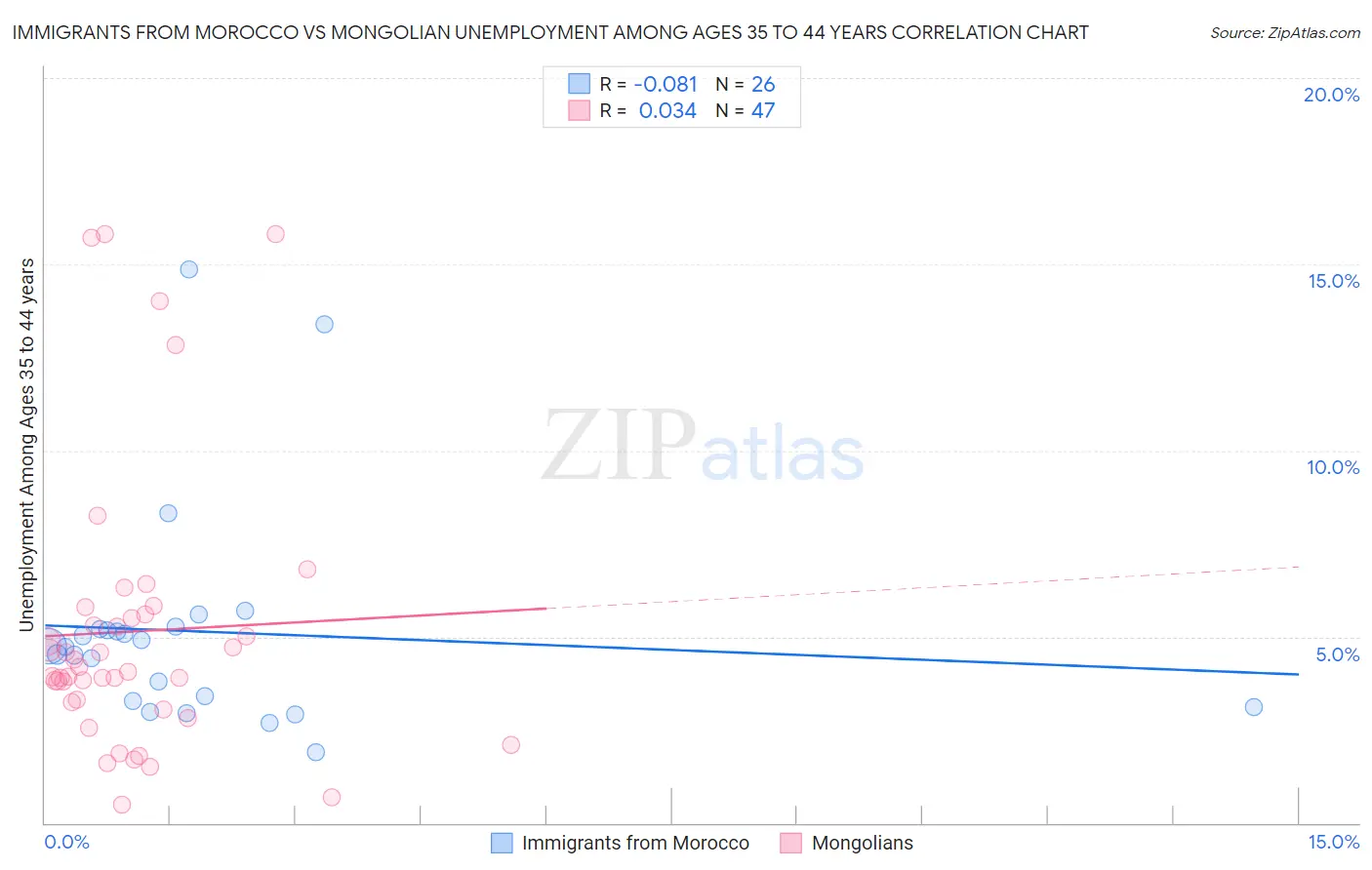 Immigrants from Morocco vs Mongolian Unemployment Among Ages 35 to 44 years