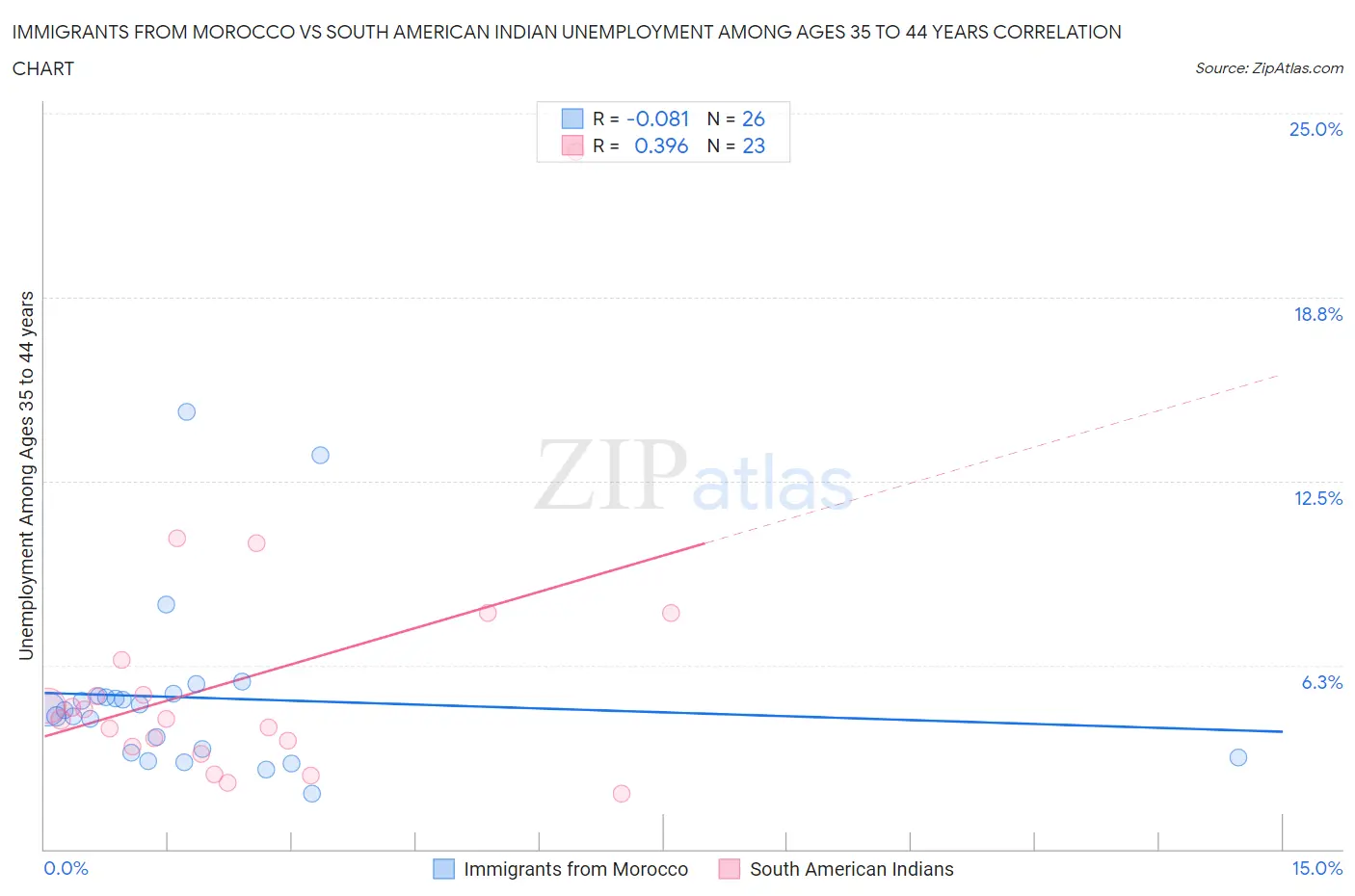 Immigrants from Morocco vs South American Indian Unemployment Among Ages 35 to 44 years
