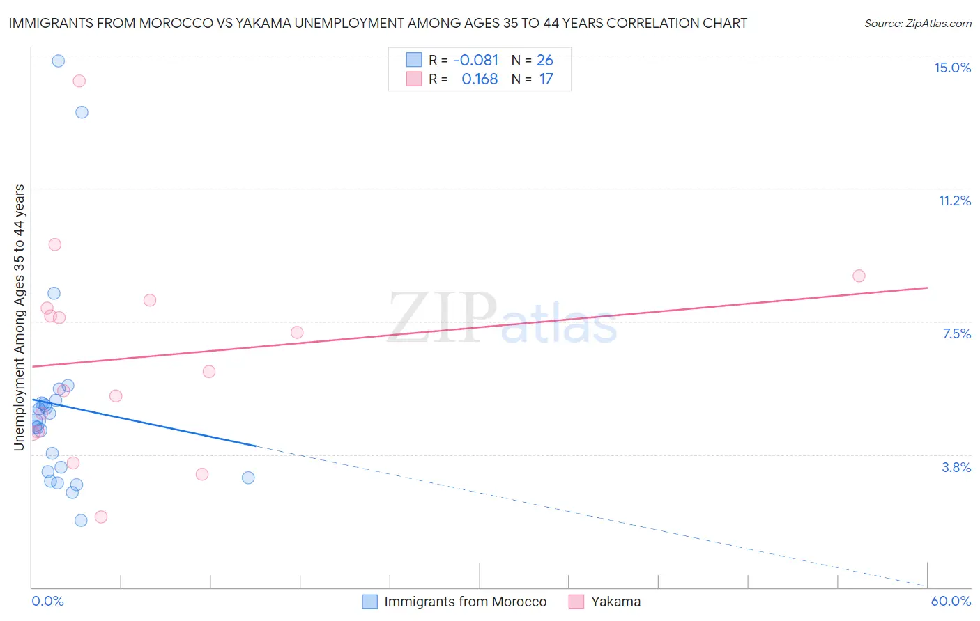 Immigrants from Morocco vs Yakama Unemployment Among Ages 35 to 44 years