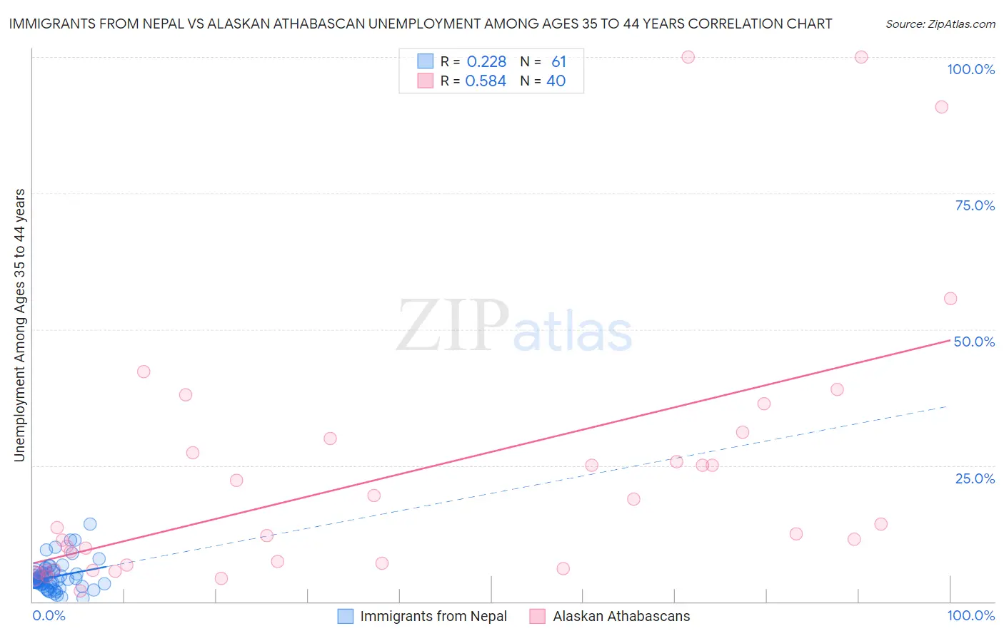 Immigrants from Nepal vs Alaskan Athabascan Unemployment Among Ages 35 to 44 years