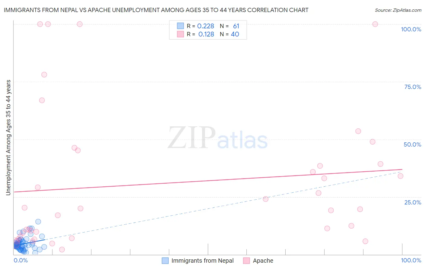 Immigrants from Nepal vs Apache Unemployment Among Ages 35 to 44 years