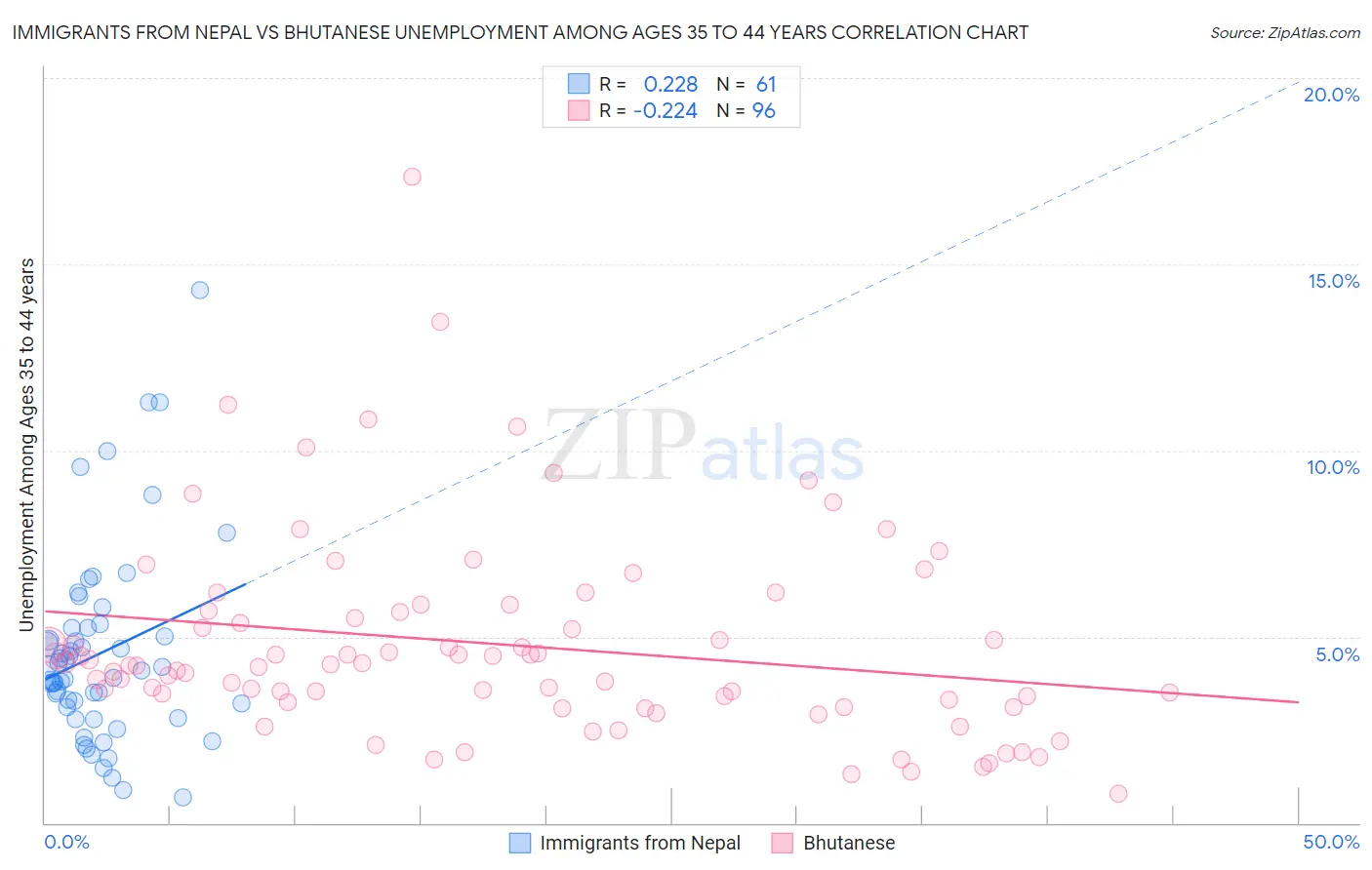 Immigrants from Nepal vs Bhutanese Unemployment Among Ages 35 to 44 years