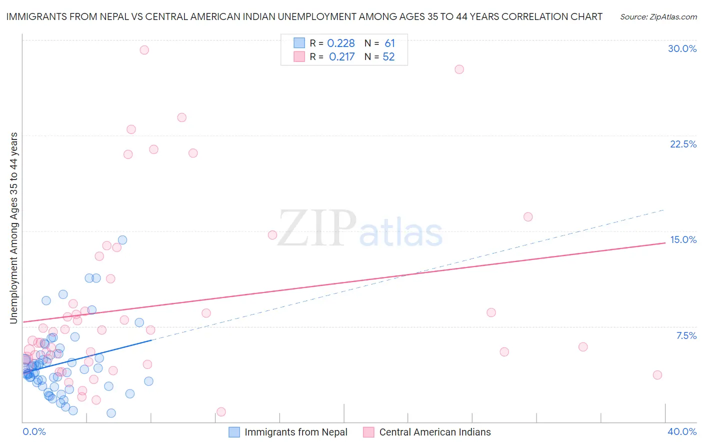 Immigrants from Nepal vs Central American Indian Unemployment Among Ages 35 to 44 years