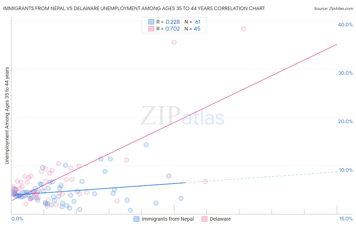 Immigrants from Nepal vs Delaware Unemployment Among Ages 35 to 44 years