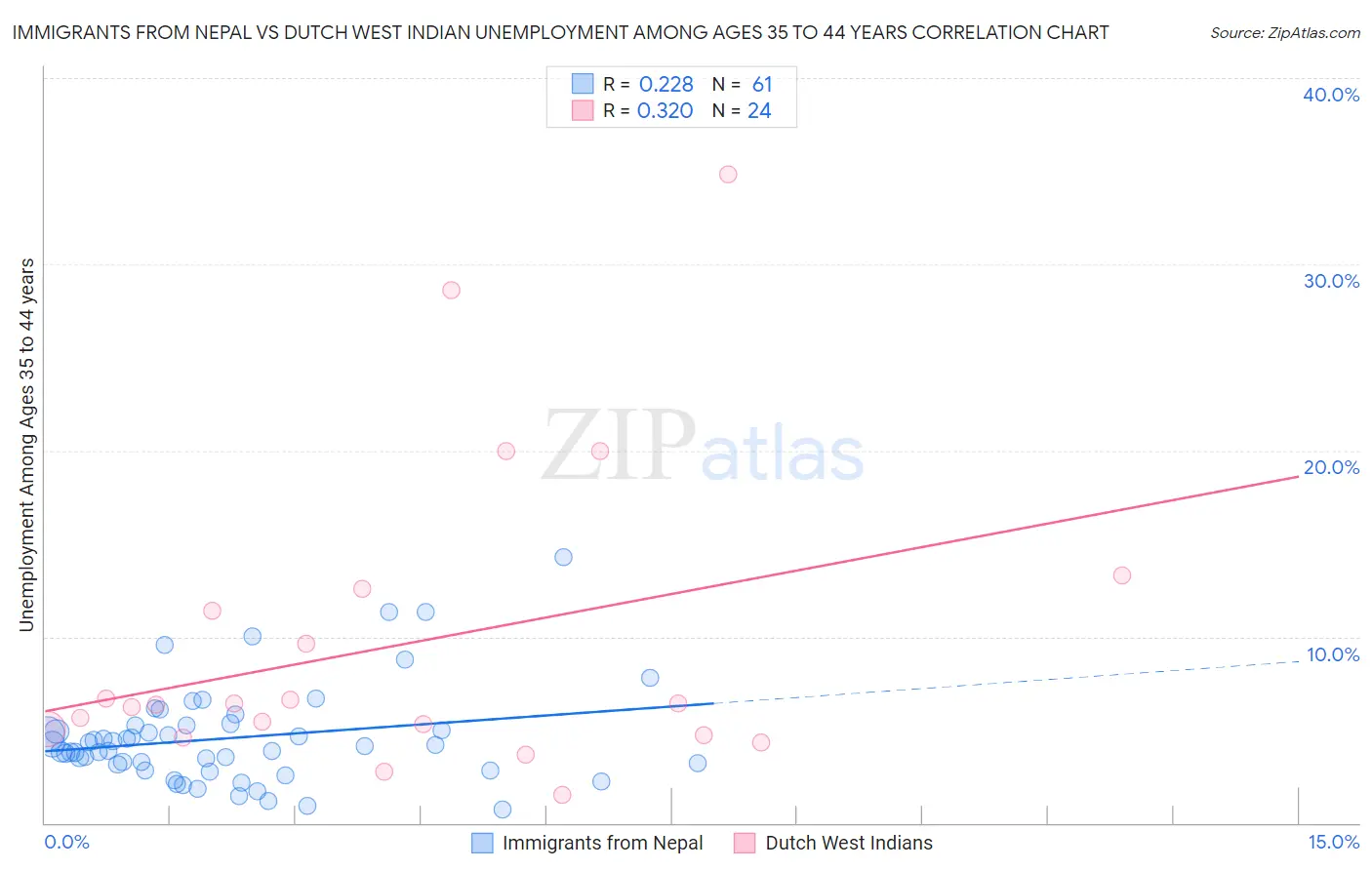 Immigrants from Nepal vs Dutch West Indian Unemployment Among Ages 35 to 44 years