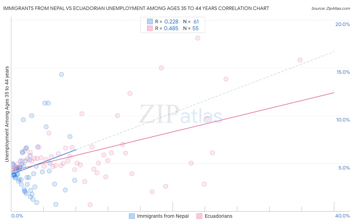 Immigrants from Nepal vs Ecuadorian Unemployment Among Ages 35 to 44 years