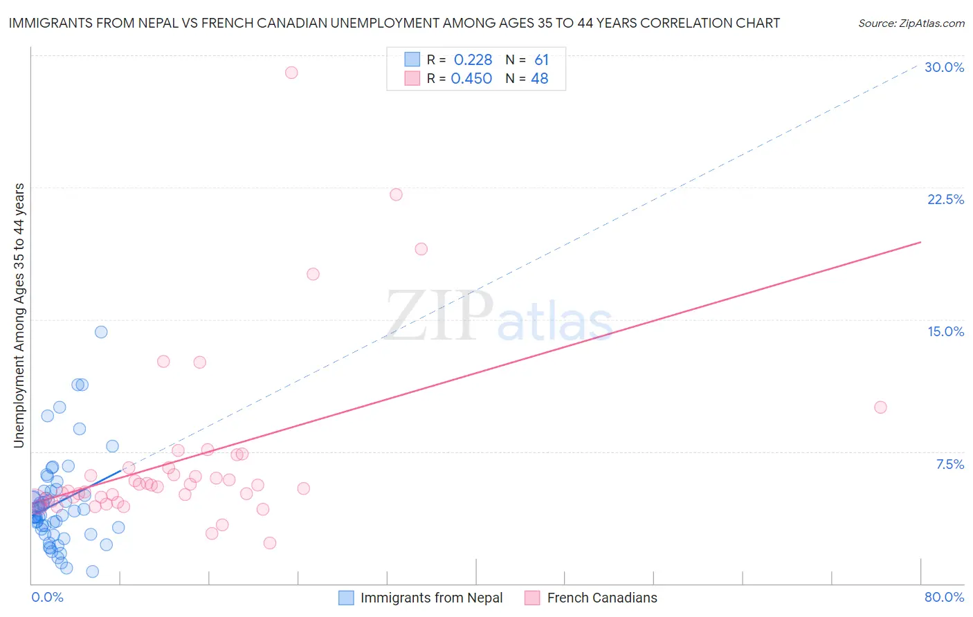 Immigrants from Nepal vs French Canadian Unemployment Among Ages 35 to 44 years