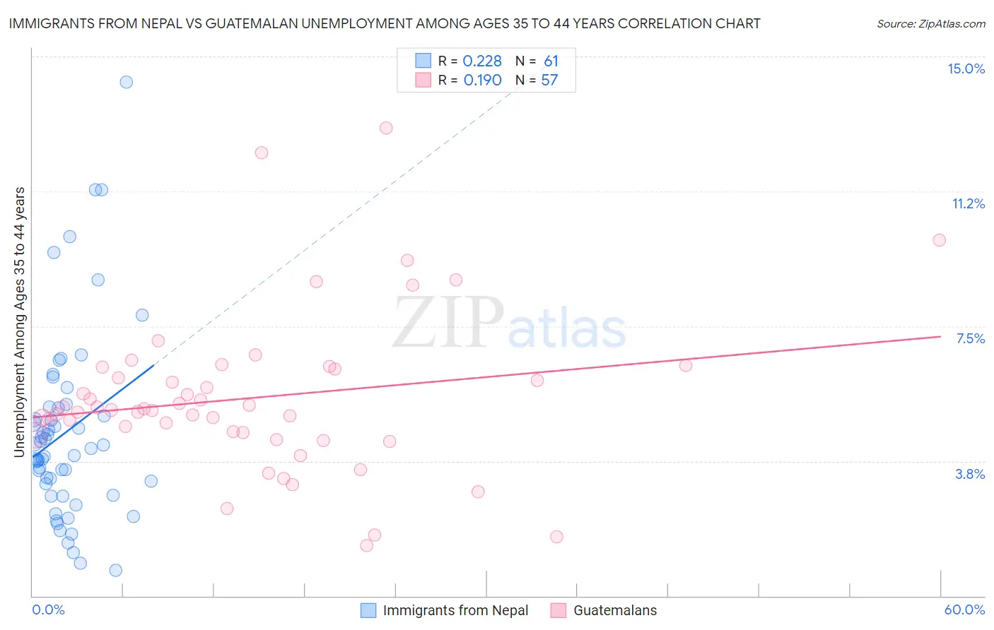 Immigrants from Nepal vs Guatemalan Unemployment Among Ages 35 to 44 years