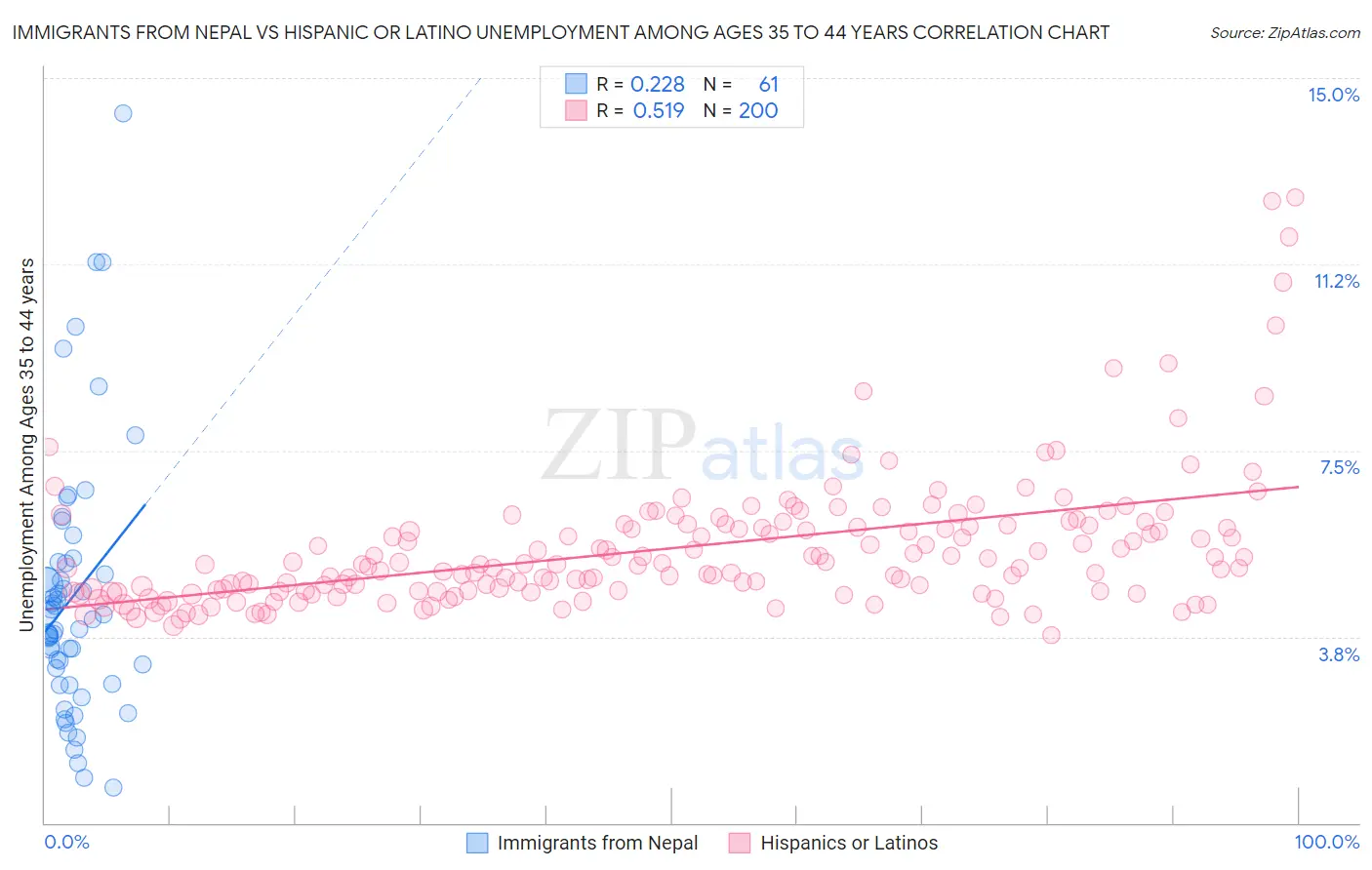 Immigrants from Nepal vs Hispanic or Latino Unemployment Among Ages 35 to 44 years