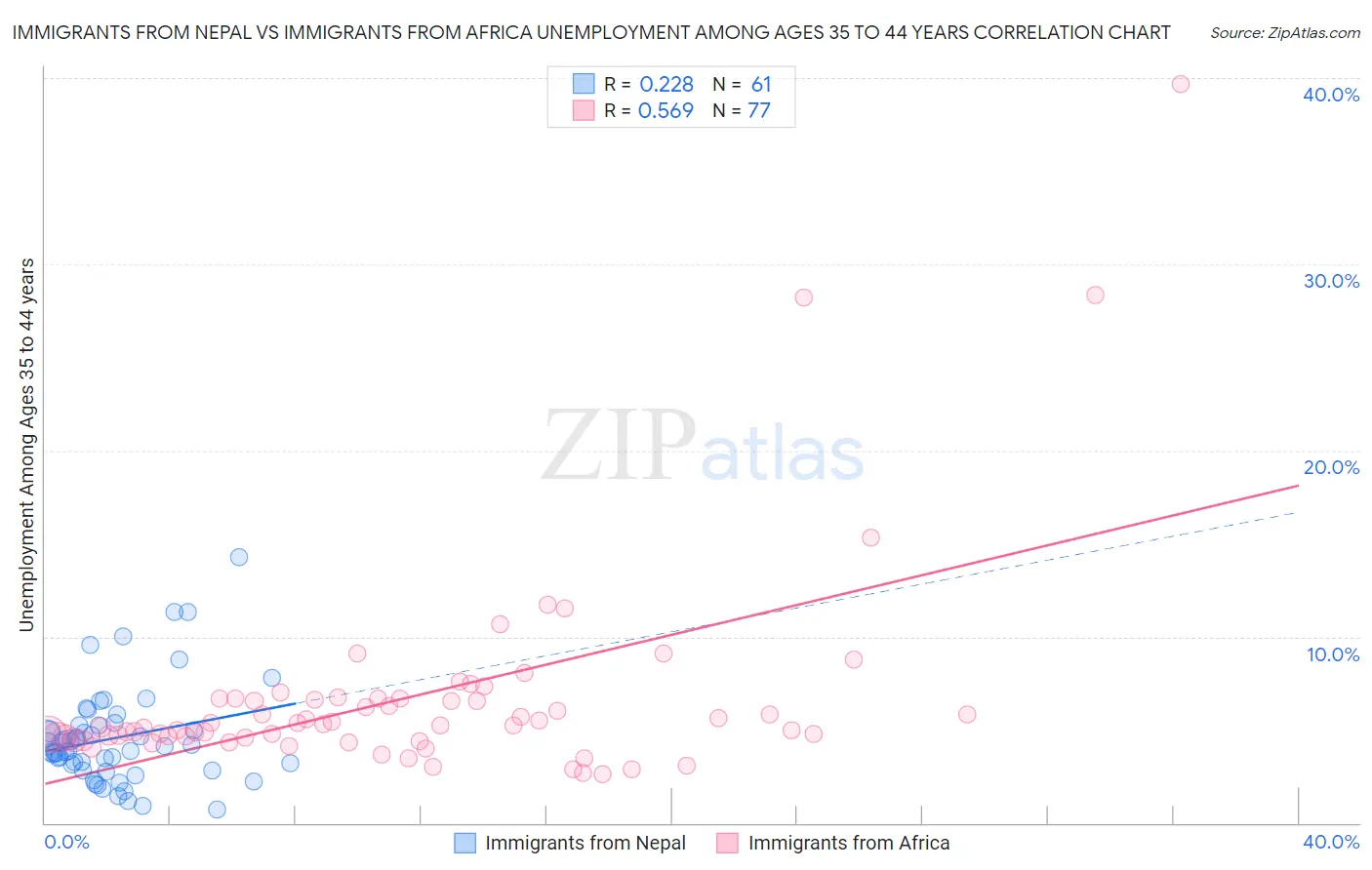 Immigrants from Nepal vs Immigrants from Africa Unemployment Among Ages 35 to 44 years