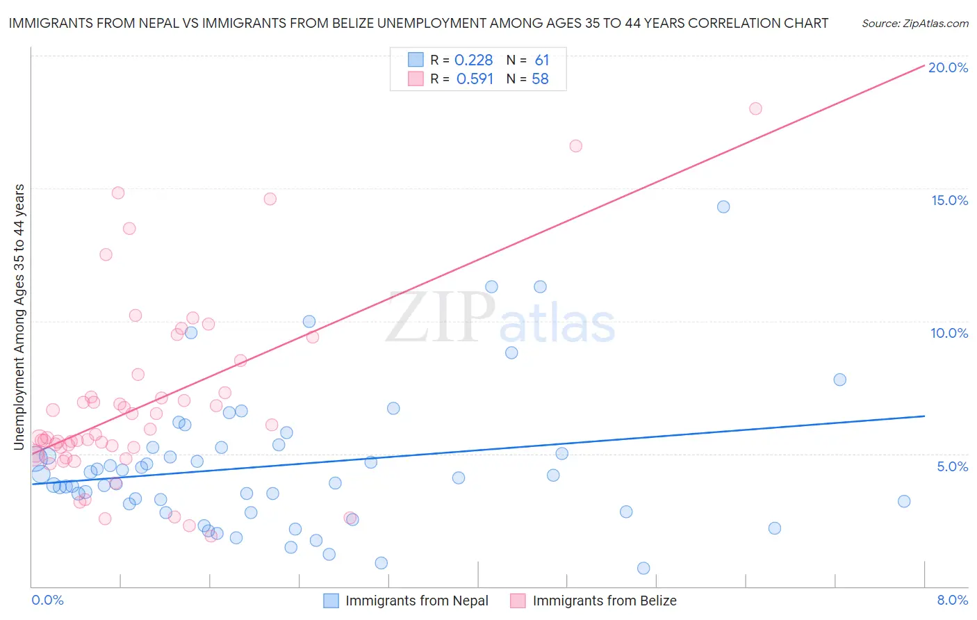 Immigrants from Nepal vs Immigrants from Belize Unemployment Among Ages 35 to 44 years
