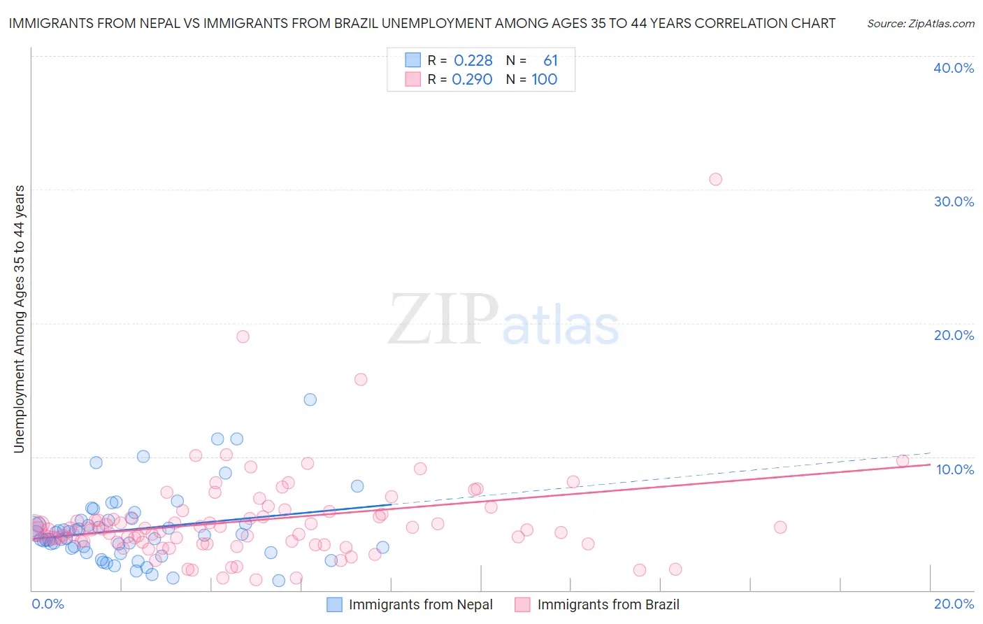 Immigrants from Nepal vs Immigrants from Brazil Unemployment Among Ages 35 to 44 years
