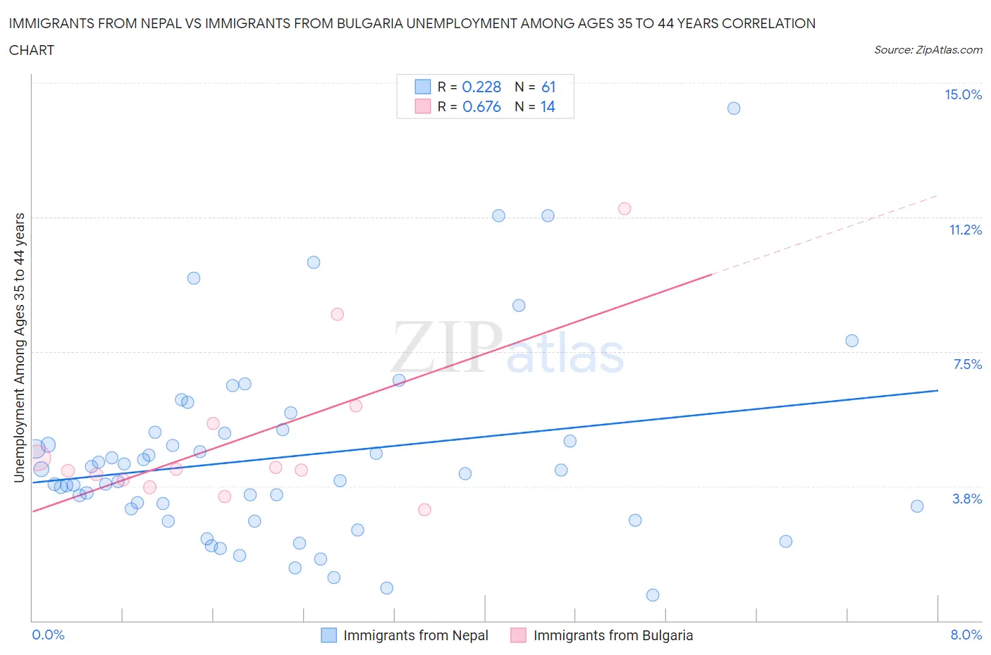 Immigrants from Nepal vs Immigrants from Bulgaria Unemployment Among Ages 35 to 44 years