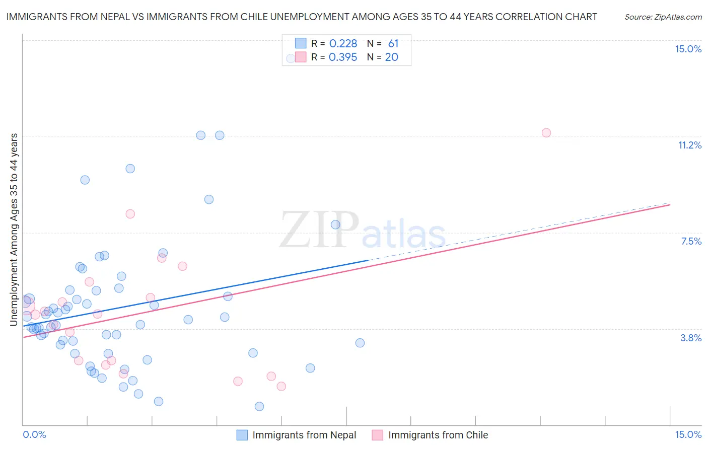 Immigrants from Nepal vs Immigrants from Chile Unemployment Among Ages 35 to 44 years