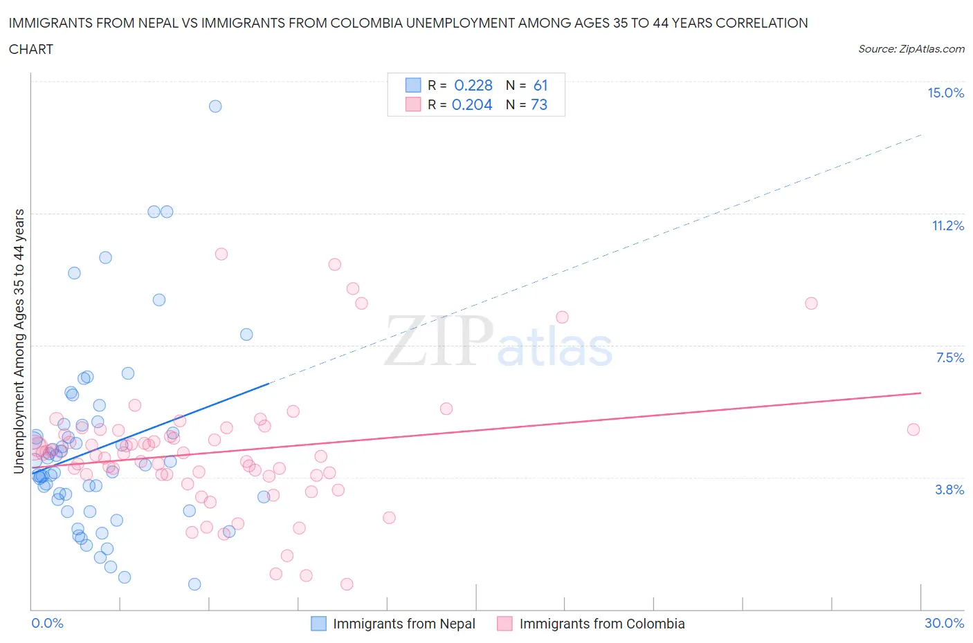 Immigrants from Nepal vs Immigrants from Colombia Unemployment Among Ages 35 to 44 years