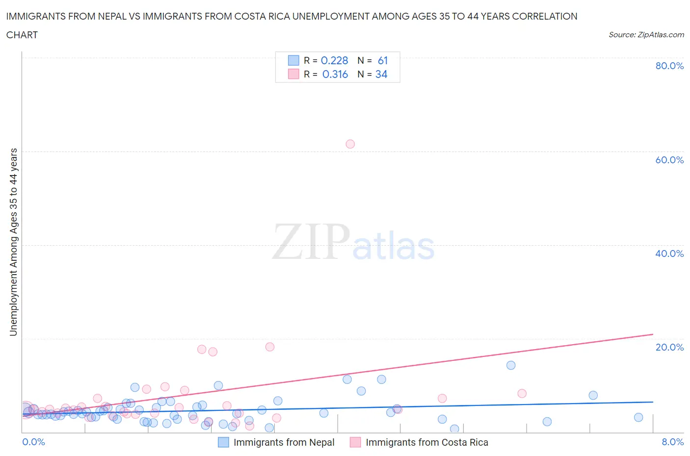 Immigrants from Nepal vs Immigrants from Costa Rica Unemployment Among Ages 35 to 44 years