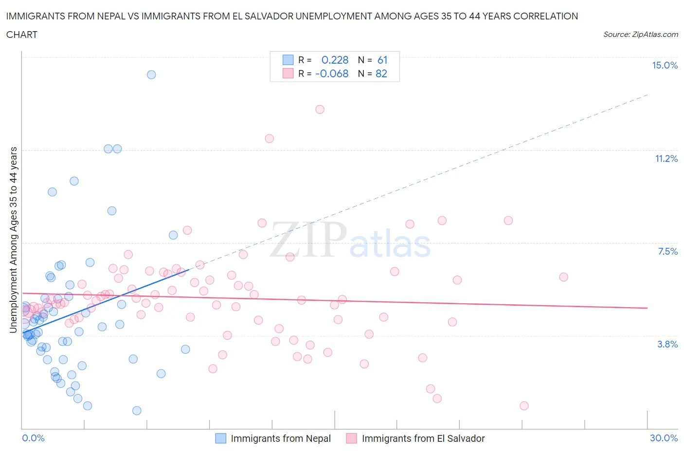 Immigrants from Nepal vs Immigrants from El Salvador Unemployment Among Ages 35 to 44 years