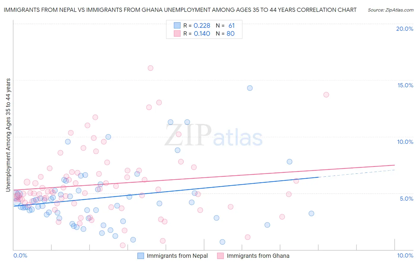 Immigrants from Nepal vs Immigrants from Ghana Unemployment Among Ages 35 to 44 years