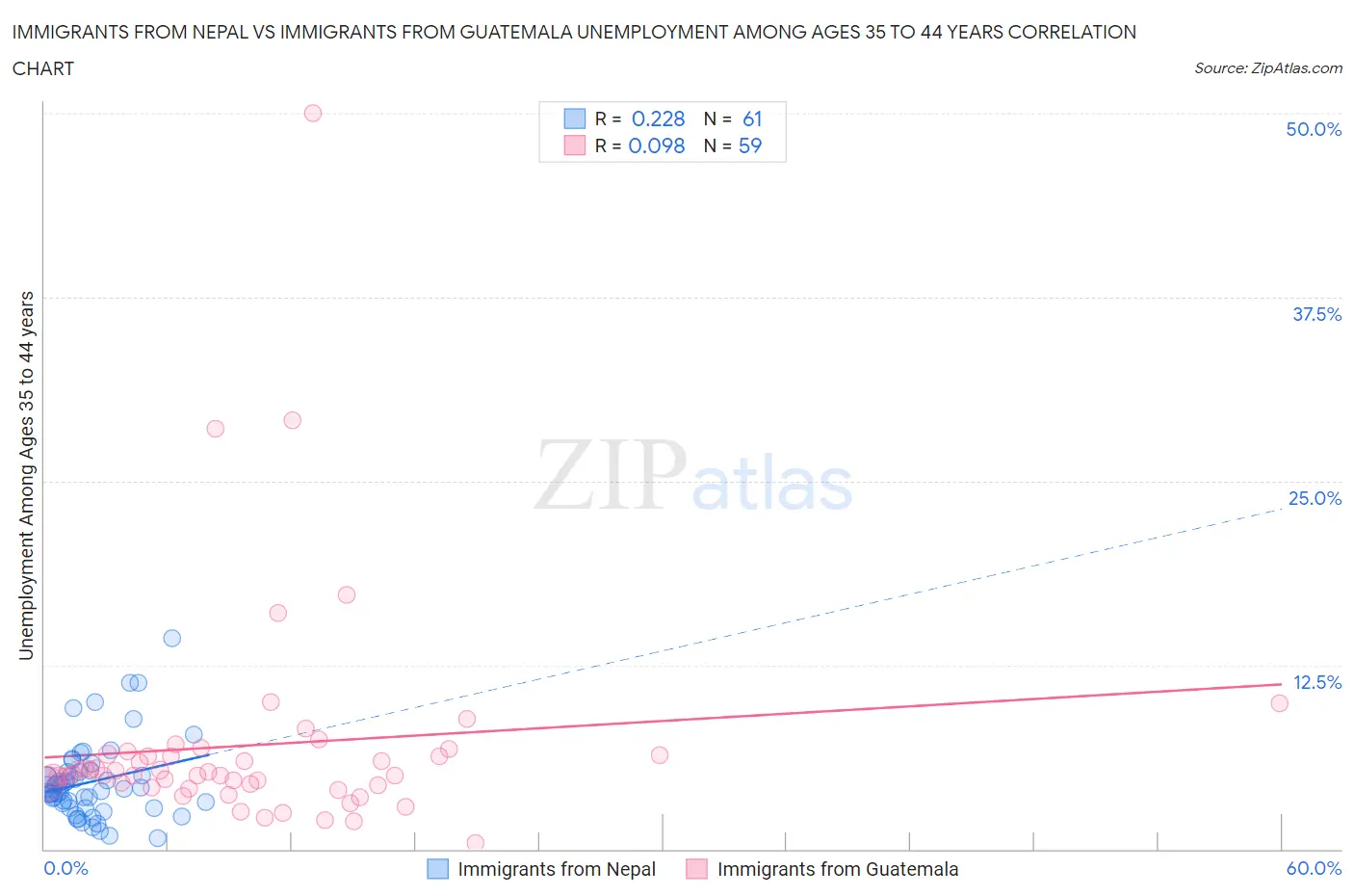 Immigrants from Nepal vs Immigrants from Guatemala Unemployment Among Ages 35 to 44 years