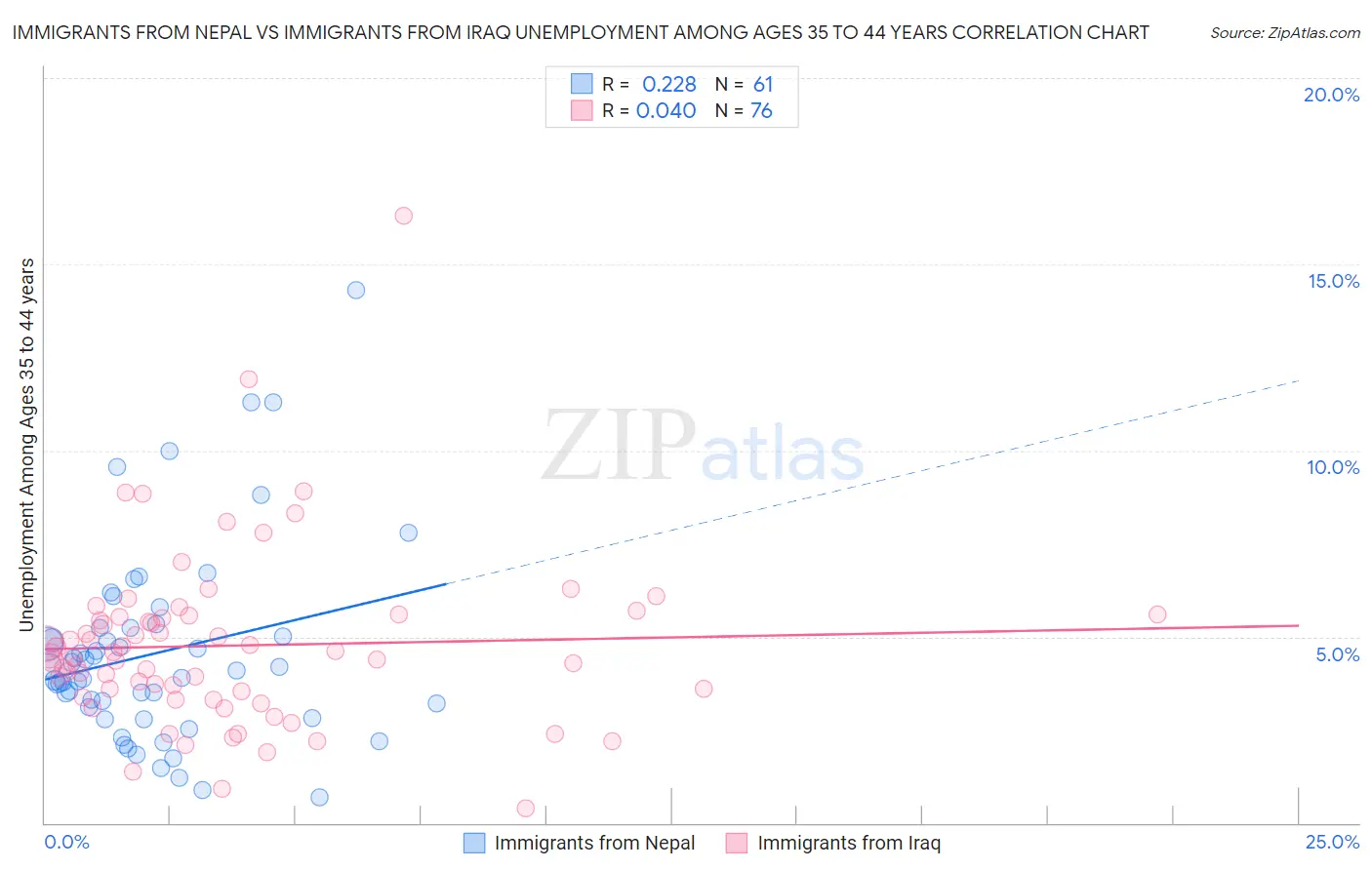 Immigrants from Nepal vs Immigrants from Iraq Unemployment Among Ages 35 to 44 years