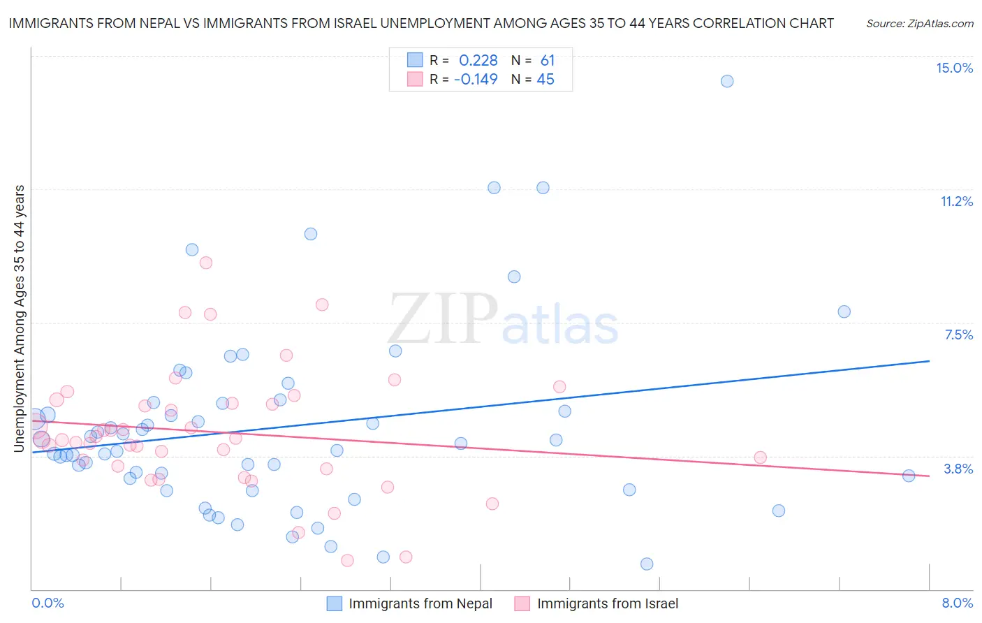 Immigrants from Nepal vs Immigrants from Israel Unemployment Among Ages 35 to 44 years