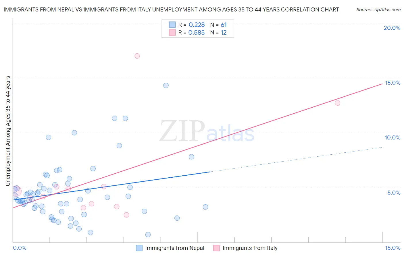 Immigrants from Nepal vs Immigrants from Italy Unemployment Among Ages 35 to 44 years