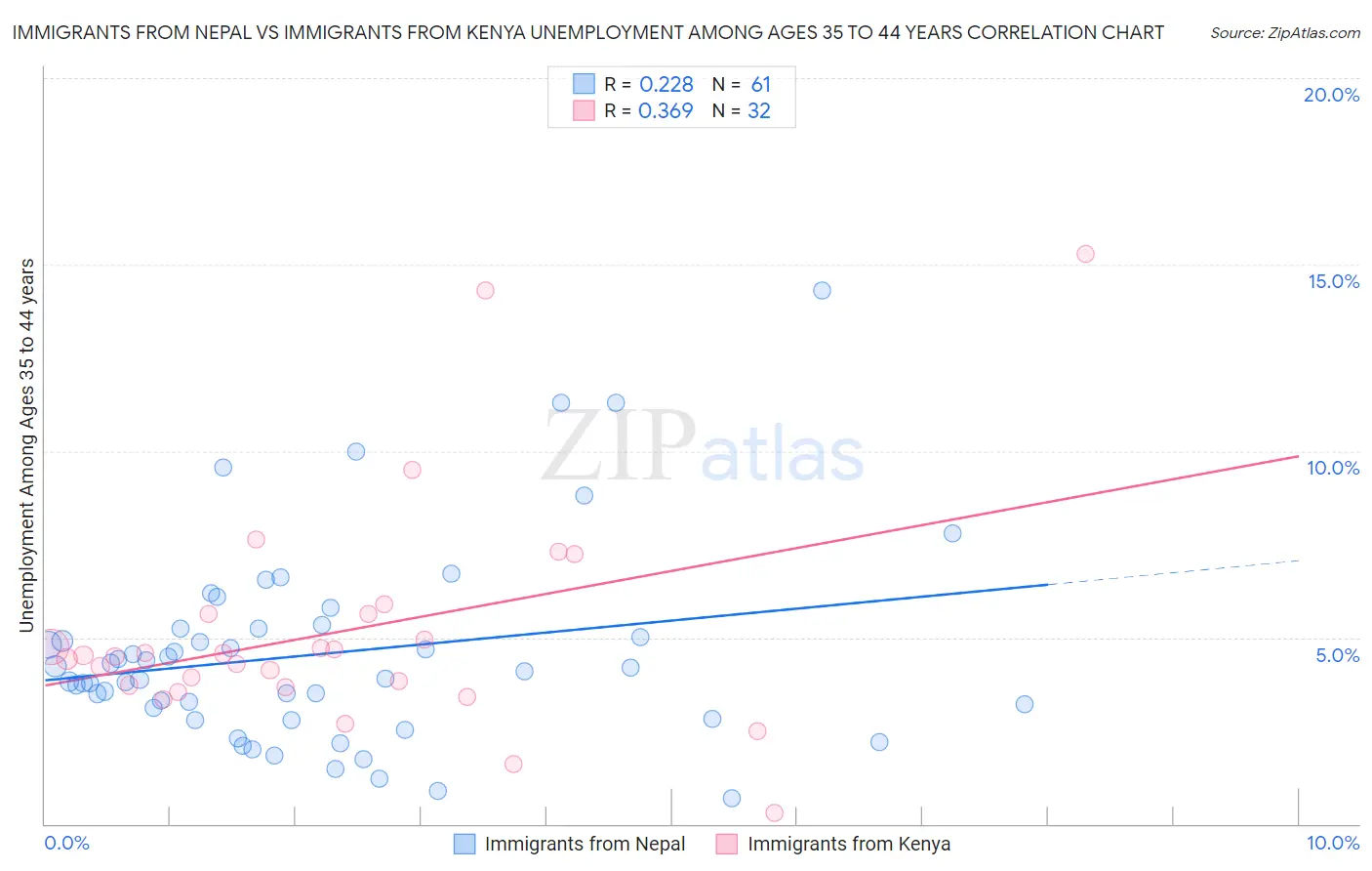 Immigrants from Nepal vs Immigrants from Kenya Unemployment Among Ages 35 to 44 years