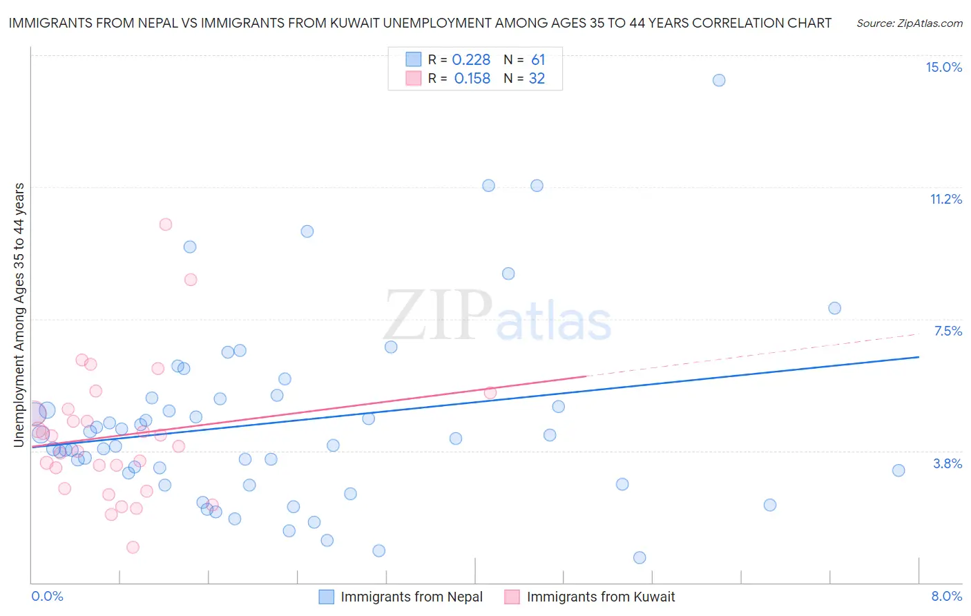 Immigrants from Nepal vs Immigrants from Kuwait Unemployment Among Ages 35 to 44 years