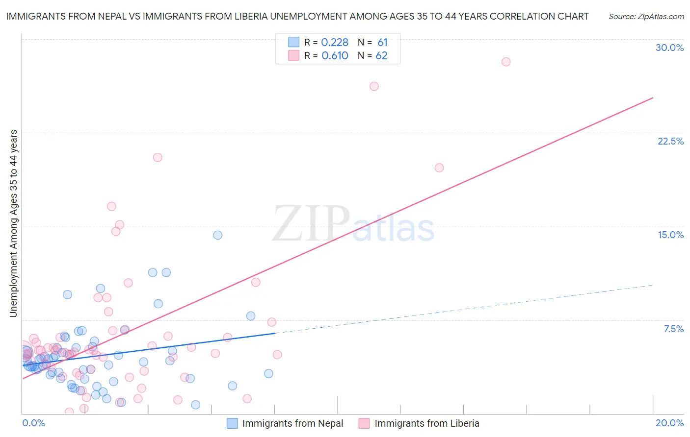 Immigrants from Nepal vs Immigrants from Liberia Unemployment Among Ages 35 to 44 years