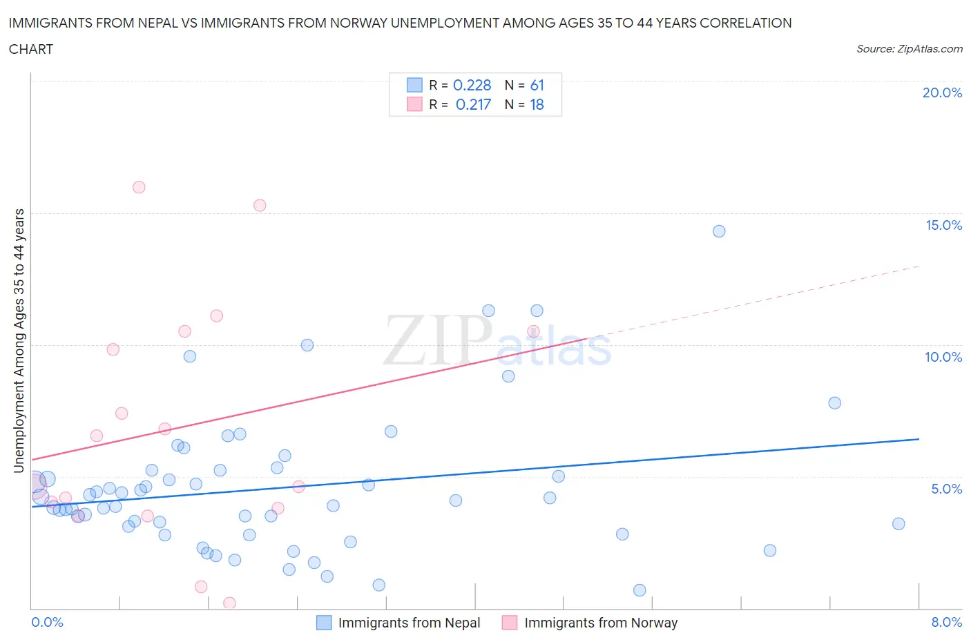 Immigrants from Nepal vs Immigrants from Norway Unemployment Among Ages 35 to 44 years