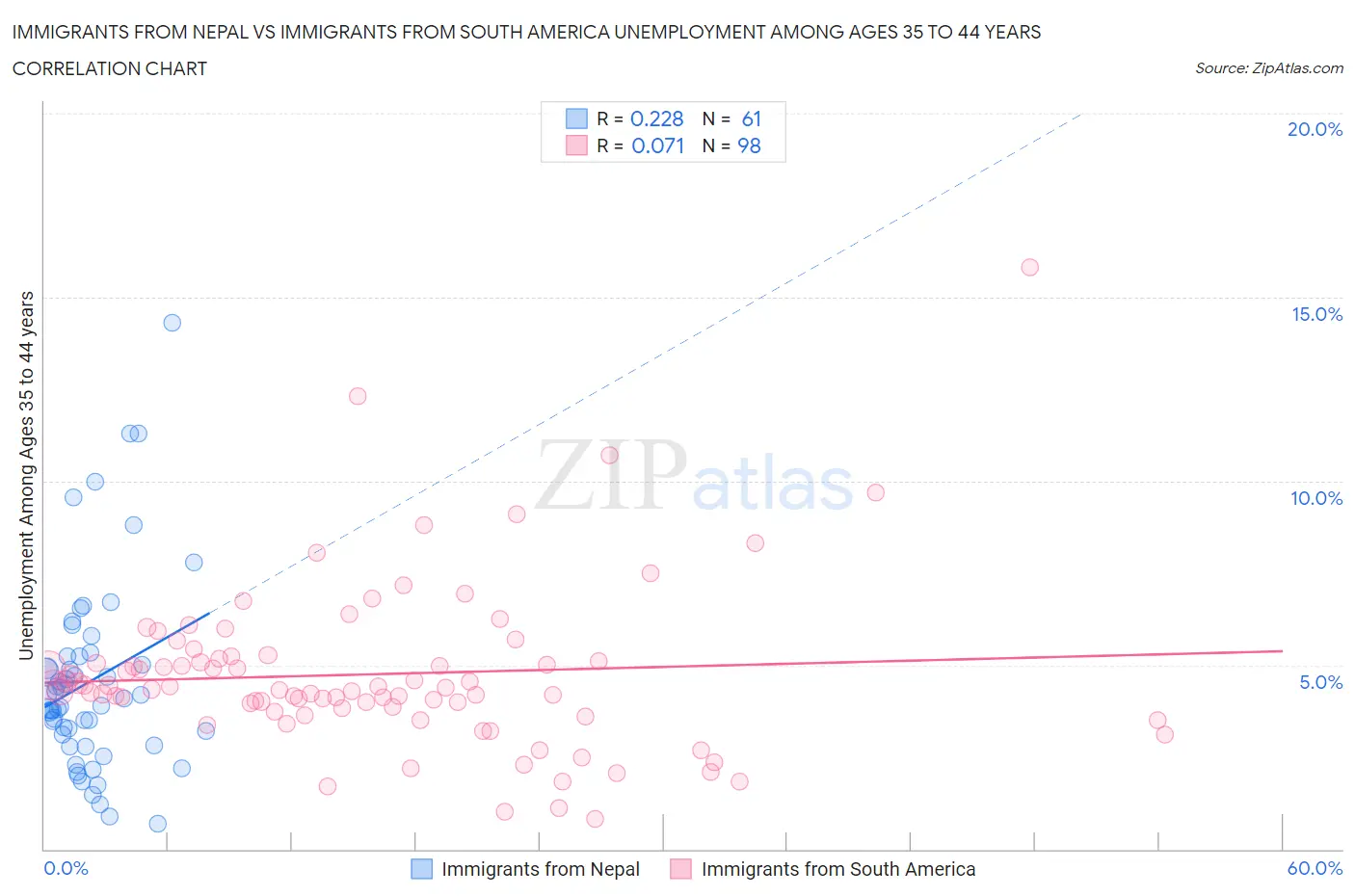 Immigrants from Nepal vs Immigrants from South America Unemployment Among Ages 35 to 44 years