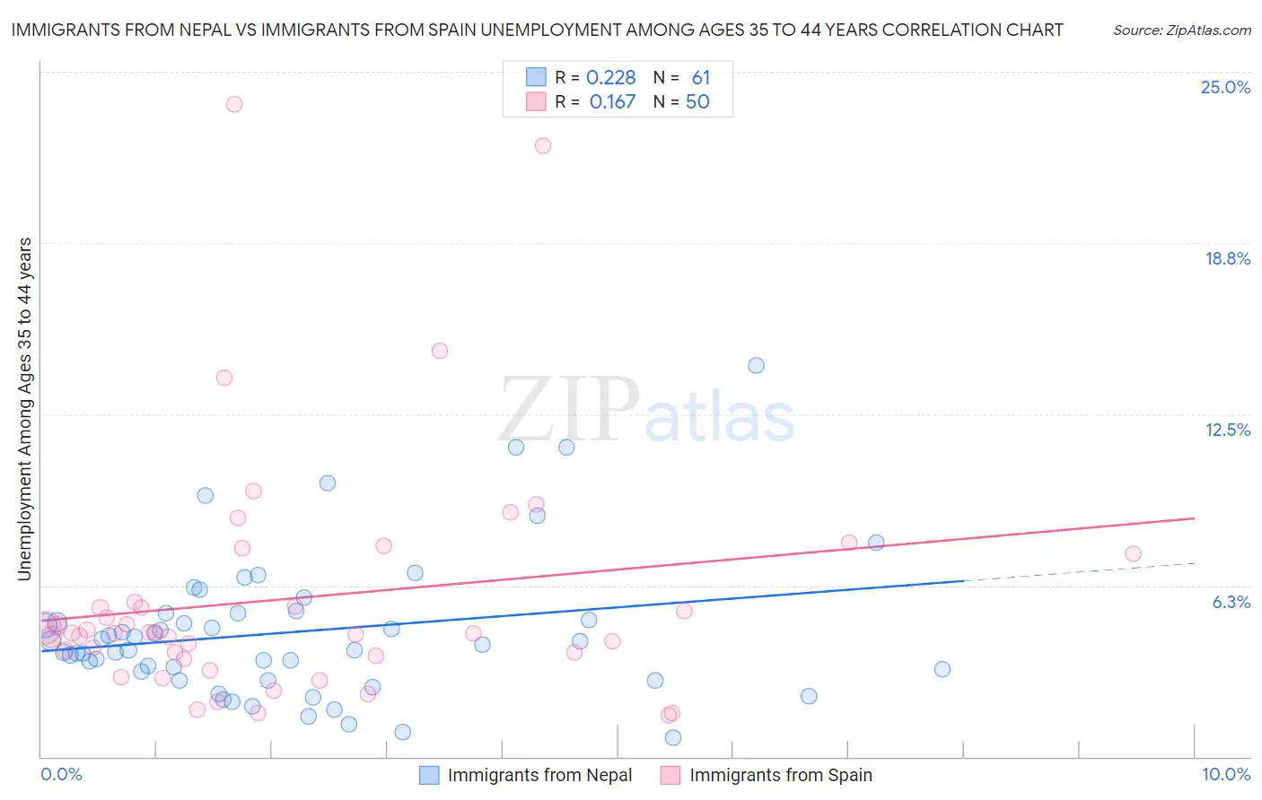 Immigrants from Nepal vs Immigrants from Spain Unemployment Among Ages 35 to 44 years
