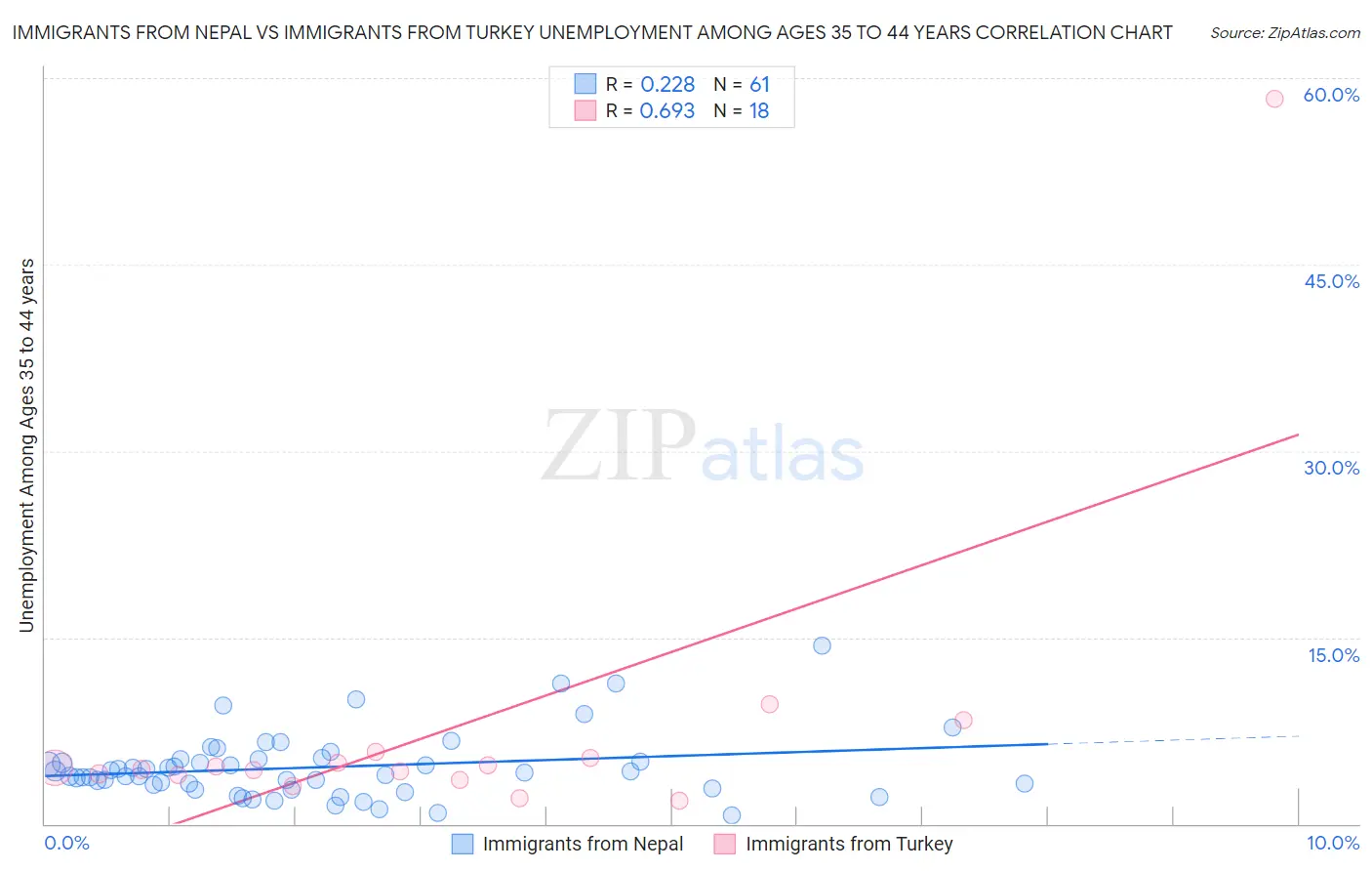 Immigrants from Nepal vs Immigrants from Turkey Unemployment Among Ages 35 to 44 years