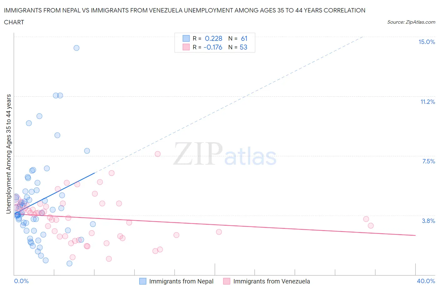 Immigrants from Nepal vs Immigrants from Venezuela Unemployment Among Ages 35 to 44 years