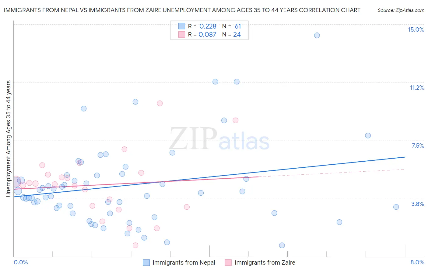 Immigrants from Nepal vs Immigrants from Zaire Unemployment Among Ages 35 to 44 years