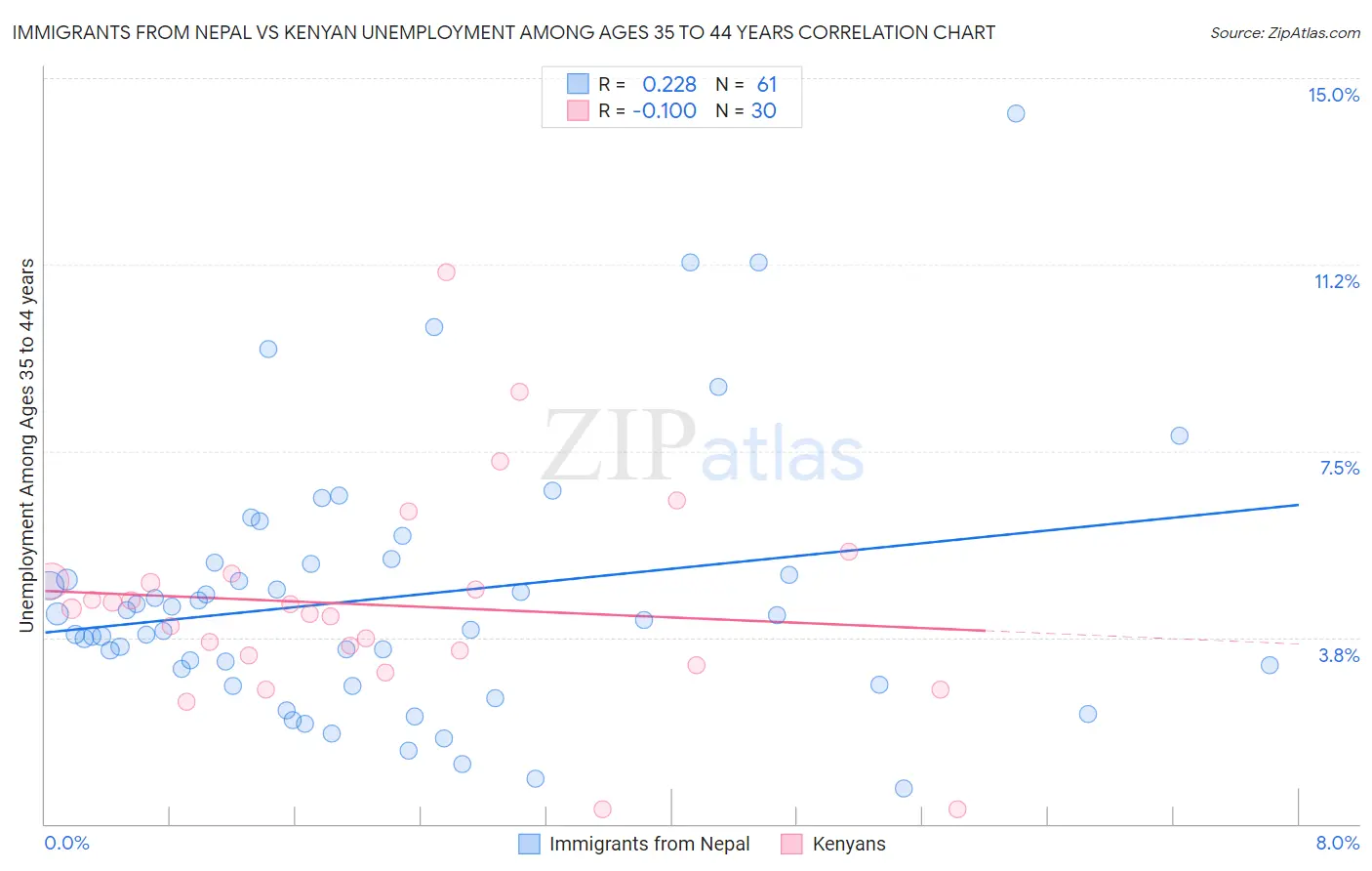 Immigrants from Nepal vs Kenyan Unemployment Among Ages 35 to 44 years