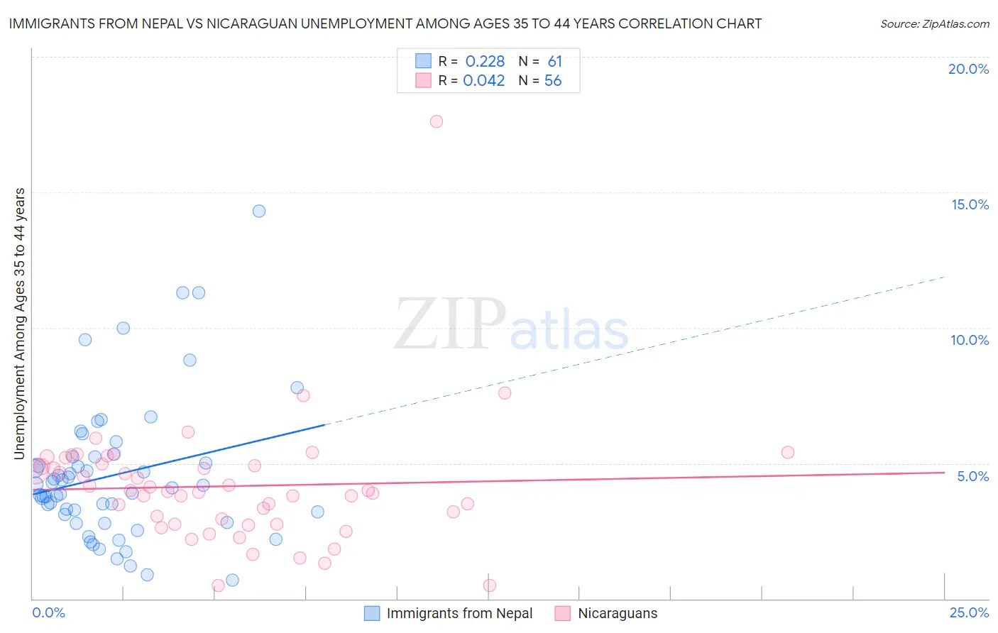 Immigrants from Nepal vs Nicaraguan Unemployment Among Ages 35 to 44 years