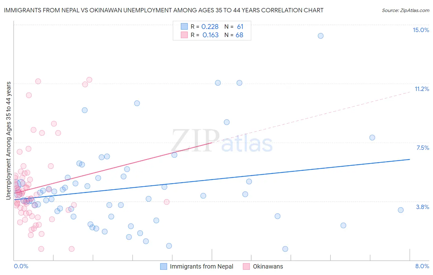 Immigrants from Nepal vs Okinawan Unemployment Among Ages 35 to 44 years