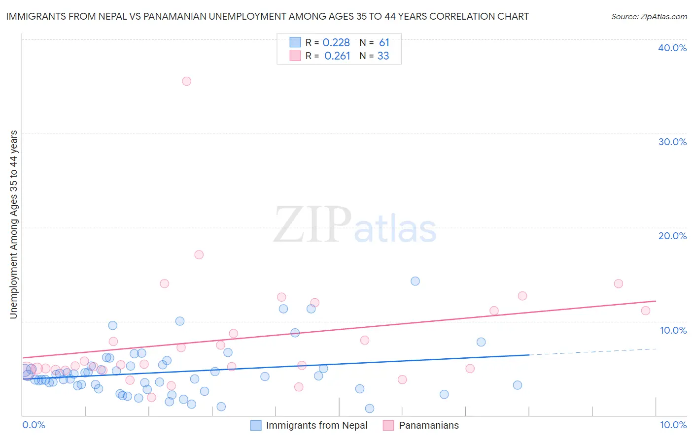 Immigrants from Nepal vs Panamanian Unemployment Among Ages 35 to 44 years