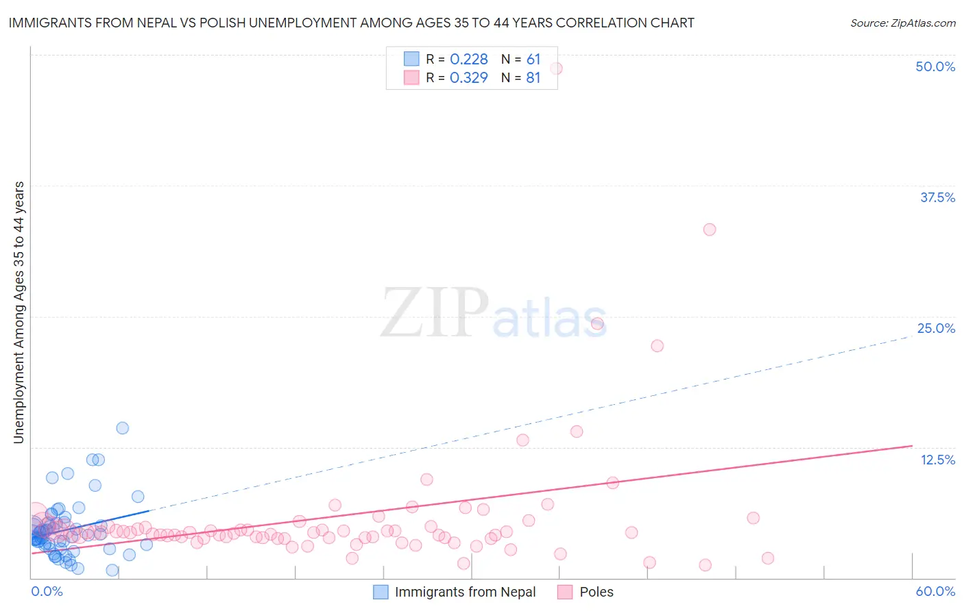 Immigrants from Nepal vs Polish Unemployment Among Ages 35 to 44 years