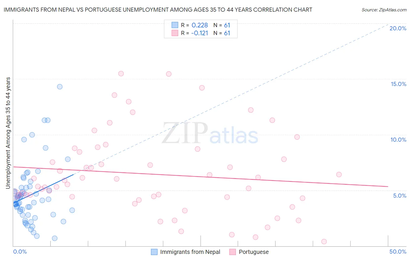 Immigrants from Nepal vs Portuguese Unemployment Among Ages 35 to 44 years