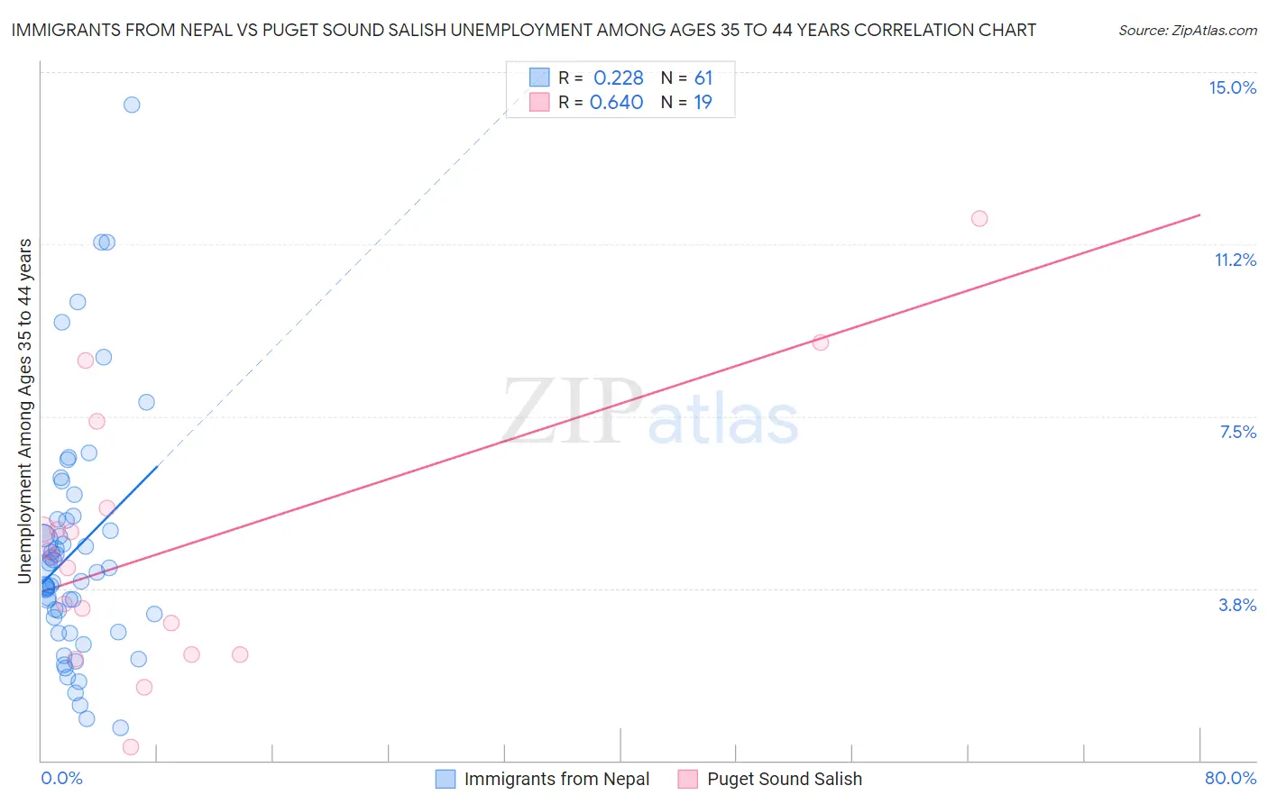 Immigrants from Nepal vs Puget Sound Salish Unemployment Among Ages 35 to 44 years