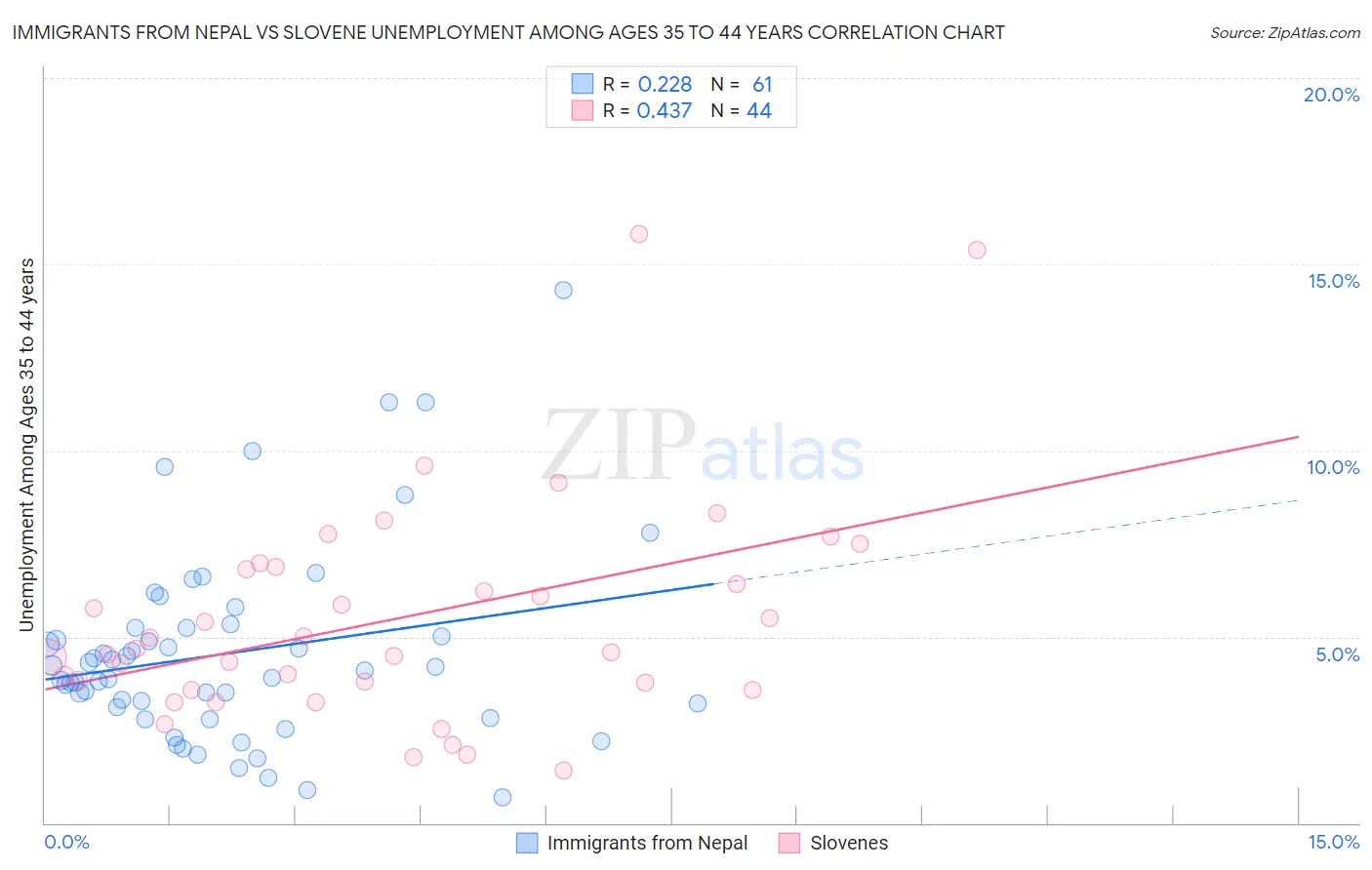 Immigrants from Nepal vs Slovene Unemployment Among Ages 35 to 44 years