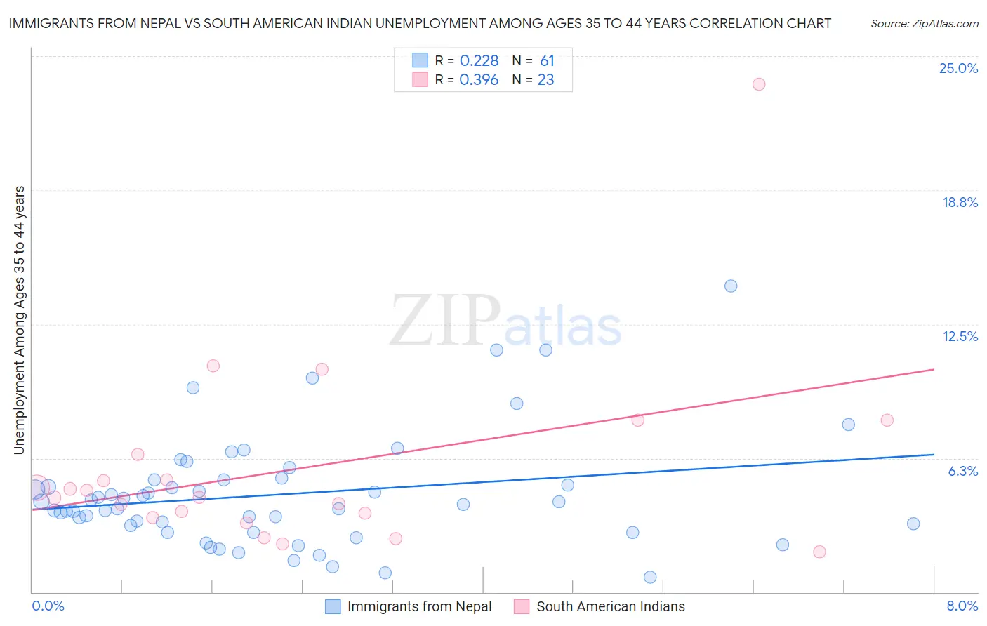 Immigrants from Nepal vs South American Indian Unemployment Among Ages 35 to 44 years
